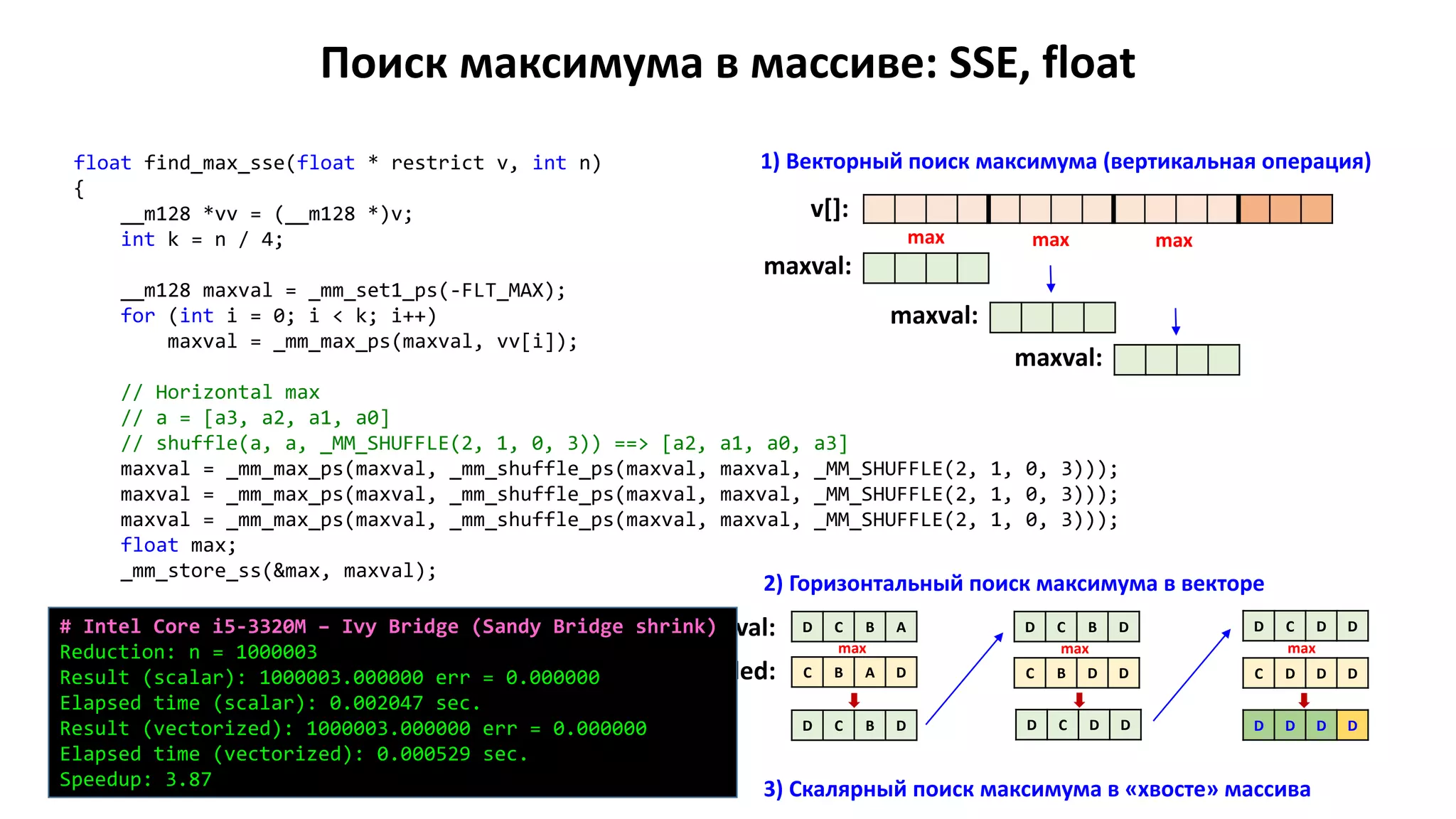 Поиск максимума в массиве: SSE, float
float find_max_sse(float * restrict v, int n)
{
__m128 *vv = (__m128 *)v;
int k = n / 4;
__m128 maxval = _mm_set1_ps(-FLT_MAX);
for (int i = 0; i < k; i++)
maxval = _mm_max_ps(maxval, vv[i]);
// Horizontal max
// a = [a3, a2, a1, a0]
// shuffle(a, a, _MM_SHUFFLE(2, 1, 0, 3)) ==> [a2, a1, a0, a3]
maxval = _mm_max_ps(maxval, _mm_shuffle_ps(maxval, maxval, _MM_SHUFFLE(2, 1, 0, 3)));
maxval = _mm_max_ps(maxval, _mm_shuffle_ps(maxval, maxval, _MM_SHUFFLE(2, 1, 0, 3)));
maxval = _mm_max_ps(maxval, _mm_shuffle_ps(maxval, maxval, _MM_SHUFFLE(2, 1, 0, 3)));
float max;
_mm_store_ss(&max, maxval);
for (int i = k * 4; i < n; i++)
if (v[i] > max)
max = v[i];
return max;
}
v[]:
maxval:
max max max
maxval:
maxval:
1) Векторный поиск максимума (вертикальная операция)
2) Горизонтальный поиск максимума в векторе
3) Скалярный поиск максимума в «хвосте» массива
D C B A
C B A D
D C B Dmaxval:
shuffled:
D C D D
C D D D
D C B D D C D D D D D D
max max max
# Intel Core i5-3320M – Ivy Bridge (Sandy Bridge shrink)
Reduction: n = 1000003
Result (scalar): 1000003.000000 err = 0.000000
Elapsed time (scalar): 0.002047 sec.
Result (vectorized): 1000003.000000 err = 0.000000
Elapsed time (vectorized): 0.000529 sec.
Speedup: 3.87
C B D D
 