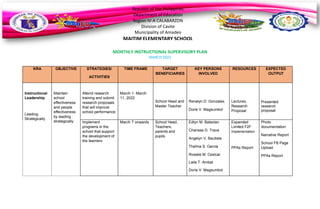 Republic of the Philippines
Department of Education
Region IV-A CALABARZON
Division of Cavite
Municipality of Amadeo
MAITIM ELEMENTARY SCHOOL
MONTHLY INSTRUCTIONAL SUPERVISORY PLAN
MARCH 2022
KRA OBJECTIVE STRATEGIES/
ACTIVITIES
TIME FRAME TARGET
BENEFICIARIES
KEY PERSONS
INVOLVED
RESOURCES EXPECTED
OUTPUT
Instructional
Leadership
Leading
Strategically
Maintain
school
effectiveness
and people
effectiveness
by leading
strategically
Attend research
training and submit
research proposals
that will improve
school performance
March 1- March
11, 2022
School Head and
Master Teacher
Renalyn D. Gonzales
Dorie V. Magsumbol
Lectures,
Research
Proposal
Presented
research
proposal
Implement
programs in the
school that support
the development of
the learners
March 7 onwards School Head,
Teachers,
parents and
pupils
Edlyn M. Bataclan
Charisse D. Trava
Angelyn V. Bautista
Thelma S. Garcia
Rosalie M. Cesicar
Laila T. Ambat
Dorie V. Magsumbol
Expanded
Limited F2F
Implementation
PPAs Report
Photo
documentation
Narrative Report
School FB Page
Upload
PPAs Report
 