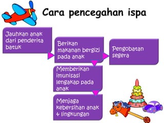 Cara pencegahan ispa Jauhkan anak dari penderita batuk Berikan makanan bergizi pada anak Memberikan imunisasi  lengakap  pada anak Menjaga kebersihan  anak & lingkungan Pengobatan segera 