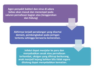 Agen penyakit bakteri dan virus di udara
bebas akan masuk dan menempel pada
saluran pernafasan bagian atas (tenggorokan
dan hidung)
Akhirnya terjadi peradangan yang disertai
demam, pembengkakan pada jaringan
tertentu sehingga berwarna kemerahan.
Infeksi dapat menjalar ke paru dan
menyebabkan sesak atau pernafasan
terhambat, oksigen yang dihirup berkurang,
anak menjadi kejang bahkan bila tidak segera
ditolong dapat menyebabkan kematian.
 