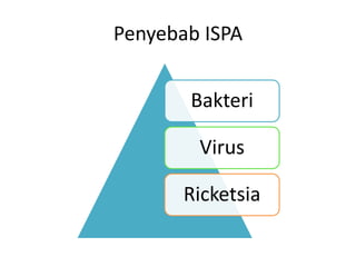 Penyebab ISPA
Bakteri
Virus
Ricketsia
 