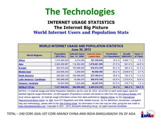 The Technologies
TOTAL – 240 CORE ASIA-107 CORE-MAINLY CHINA AND INDIA-BANGLADAESH 3% OF ASIA
 