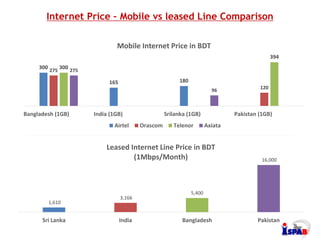 Internet Price – Mobile vs leased Line Comparison
Airtel
Bangladesh
Airtel
India
Airtel
Srilanka
300
165 180
275
120
300
3...