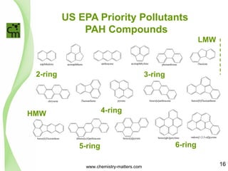 www.chemistry-matters.com 16
US EPA Priority Pollutants
PAH Compounds
benzo[k]fluoranthene benzo[a]pyrene
benzo[b]fluoranthenepyrenefluoranthenechrysene
fluorenephenanthreneacenaphthyleneanthraceneacenaphthenenaphthalene
benzo[ghi]perylenedibenz[a,h]anthracene indeno[1,2,3-cd]pyrene
benzo[a]anthracene
2-ring 3-ring
4-ring
5-ring 6-ring
LMW
HMW
 