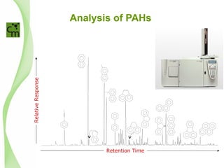 Analysis of PAHs
S
Retention Time
RelativeResponse
 