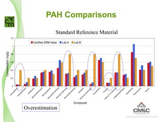 PAH Comparisons
0
0.2
0.4
0.6
0.8
1
1.2
AcenaphtheneAcenaphthylene
Anthracene
Benzo(a)anthraceneBenzo(a)pyrene
Benzo(b)fluoranthene
Benzo(g,h,i)perylene
Benzo(k)fluoranthene
Chrysene
Dibenz(a.h)anthracene
Fluoranthene
Fluorene
Indeno(1,2.3-cd)pyrene
2-Methylnaphthalene
Naphthalene
Phenanthrene
Pyrene
Certified SRM Value Lab A Lab B
Compound
Concentration(ng/g)
Standard Reference Material
Overestimation
 