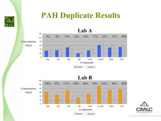 PAH Duplicate Results
0
20
40
60
80
100
120
BaA BaP BbF BkF CHRY FLUOR PHEN PYR
Sample 1 Sample 2
0
20
40
60
80
100
120
BaA BaP BbF BkF CHRY FLUOR PHEN PYR
Sample 1 Sample 2
Compounds
Compounds
Concentration
(ng/g)
Concentration
(ng/g)
Lab B
Lab A
100% 92% 111% 100% 86% 94% 101% 90% RPD
3% 8% 15% 16% 18% 17% 27% 11% RPD
 