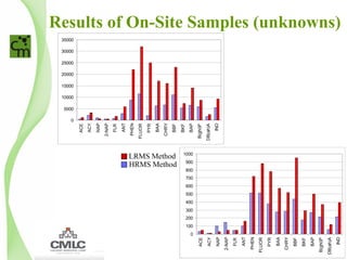 0
5000
10000
15000
20000
25000
30000
35000
ACE
ACY
NAP
2-NAP
FLR
ANT
PHEN
FLUOR
PYR
BAA
CHRY
BBF
BKF
BAP
B(ghi)P
DB(ah)A
IND
0
100
200
300
400
500
600
700
800
900
1000
ACE
ACY
NAP
2-NAP
FLR
ANT
PHEN
FLUOR
PYR
BAA
CHRY
BBF
BKF
BAP
B(ghi)P
DB(ah)A
IND
Results of On-Site Samples (unknowns)
LRMS Method
HRMS Method
 