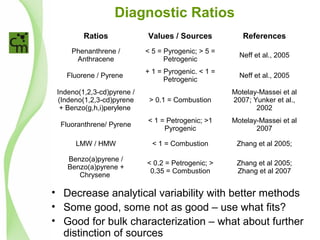 Diagnostic Ratios
Ratios Values / Sources References
Phenanthrene /
Anthracene
< 5 = Pyrogenic; > 5 =
Petrogenic
Neff et al., 2005
Fluorene / Pyrene
+ 1 = Pyrogenic. < 1 =
Petrogenic
Neff et al., 2005
Indeno(1,2,3-cd)pyrene /
(Indeno(1,2,3-cd)pyrene
+ Benzo(g,h,i)perylene
> 0.1 = Combustion
Motelay-Massei et al
2007; Yunker et al.,
2002
Fluoranthrene/ Pyrene
< 1 = Petrogenic; >1
Pyrogenic
Motelay-Massei et al
2007
LMW / HMW < 1 = Combustion Zhang et al 2005;
Benzo(a)pyrene /
Benzo(a)pyrene +
Chrysene
< 0.2 = Petrogenic; >
0.35 = Combustion
Zhang et al 2005;
Zhang et al 2007
• Decrease analytical variability with better methods
• Some good, some not as good – use what fits?
• Good for bulk characterization – what about further
distinction of sources
 
