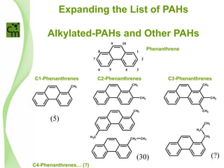 Expanding the List of PAHs
Alkylated-PAHs and Other PAHs
C1-Phenanthrenes
1
2
3456
7
8
9 10
CH3
C2-Phenanthrenes
Phenanthrene
CH3
CH3
CH3
H3C
CH2 CH3
C3-Phenanthrenes
C4-Phenanthrenes… (?)
CH3
CH3
CH3
CH2
H2C
CH3
(5)
(30) (?)
 