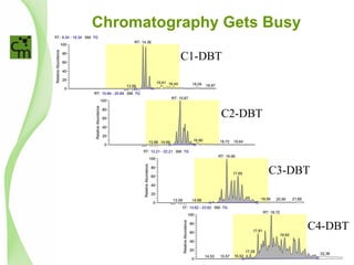 Chromatography Gets Busy
C1-DBT
C2-DBT
C3-DBT
C4-DBT
 