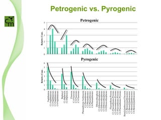 Petrogenic vs. Pyrogenic
 