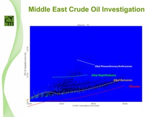 Middle East Crude Oil Investigation
Alkyl Phenanthrenes/Anthracenes
Alkyl Naphthalenes
Alkyl Benzenes
Alkanes
 