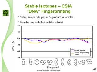 www.chemistry-matters.com 41
Stable Isotopes – CSIA
“DNA” Fingerprinting
-40
-35
-30
-25
-20
-15
δ13
C(‰)
Compound
• Stable isotope data gives a “signature” to samples
• Samples may be linked or differentiated
O
 