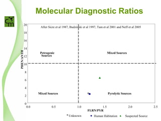 Molecular Diagnostic Ratios
0
2
4
6
8
10
12
14
16
18
20
0.0 0.5 1.0 1.5 2.0 2.5
FLRN/PYR
PHEN/ANTH
Unknown Human Habitation Suspected Source
Petrogenic
Sources
After Sicre et al 1987, Budzinski et al 1997, Tam et al 2001 and Neff et al 2005
Mixed Sources
Pyrolytic SourcesMixed Sources
 