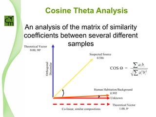 Cosine Theta Analysis
An analysis of the matrix of similarity
coefficients between several different
samplesOrthogonal
Dissimilar
Co-linear, similar compositions
Theoretical Vector
1.00, 0o
Theoretical Vector
0.00, 90o
Human Habitation/Background
0.995
Suspected Source
0.586
Unknown
 
