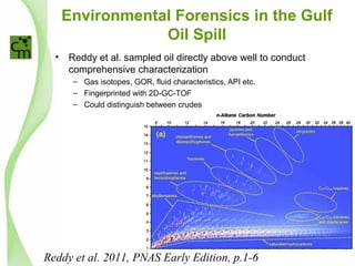 Environmental Forensics in the Gulf
Oil Spill
• Reddy et al. sampled oil directly above well to conduct
comprehensive characterization
– Gas isotopes, GOR, fluid characteristics, API etc.
– Fingerprinted with 2D-GC-TOF
– Could distinguish between crudes
Reddy et al. 2011, PNAS Early Edition, p.1-6
 