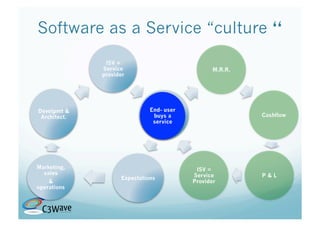Software as a Service “culture “
               ISV =
              Service                             M.R.R.
              provider




Develpmt &                    End-–user
                              End user
                                 buys
                               buys a                      Cashflow
 Architect.
                               service
                               a service




Marketing,                                  ISV =
  sales                                    Service         P&L
                    Expectations
    &                                      Provider
operations
 