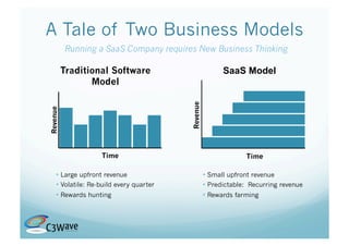 A Tale of Two Business Models
          Running a SaaS Company requires New Business Thinking

          Traditional Software                             SaaS Model
                 Model




                                           Revenue
Revenue




                     Time                                          Time

     •  Large upfront revenue                        •  Small upfront revenue
     •  Volatile: Re-build every quarter             •  Predictable: Recurring revenue
     •  Rewards hunting                              •  Rewards farming
 
