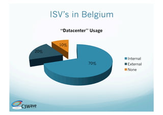 ISV’s in Belgium
        “Datacenter” Usage


        10%
20%

                             Internal
                   70%       External
                             None
 