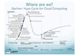 Where are we?
            Gartner: Hype Cycle for Cloud Computing
   expectations                                     Cloud Computing
                                                      'In the Cloud' Security Services
                            Compute
              Infrastructure Services
               Cloud/Web Platforms                         Public Cloud Computing/the Cloud
     Enterprise Portals as a Service
                           Elasticity
                     Cloud Storage
          Cloud Security Concerns                            Real-Time Infrastructure
     Cloud-Enabled BPM Platforms
         Cloud-Based E-Mail Services
Cloud Application Development Tools
     Hybrid Cloud Computing
      Business Process Utility
   Private Cloud Computing              Application
         DBMS in the Cloud              Platform
       Cloud Computing for              as a Service
              the Enterprise            Virtual Private                                                     Integration as a Service
              Cloud Service             Cloud Computing                                                 Grid Computing
         Management Tools             Tera-architectures                                            Cloud Advertising
Cloudbursting/Overdraft
                                                                                                Virtualization
     Cloud Computing/                                                                           SaaS Sales Force Automation
       SaaS Integration          Cloud-Driven Professional
                                 IT Services and Solutions                                Saas
                                                                                          IT Infrastructure Utility
                          Cloud Services Governance
                                                                                                                                   As of July 2009
     Technology Trigger           Peak of          Trough of Disillusionment             Slope of Enlightenment                    Plateau of
                                  Inflated Expectations                                                                            Productivity

                                                                      time
                           Years to mainstream adoption:
                                                                                                                                                     obsolete
                               less than 2 years               2 to 5 years              5 to 10 years                more than 10 years             before plateau
 