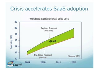 Crisis accelerates SaaS adoption
 