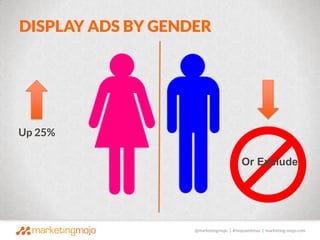 @marketingmojo | #mojowebinar | marketing-mojo.com
DISPLAY ADS BY GENDER
Or Exclude
Up 25%
 