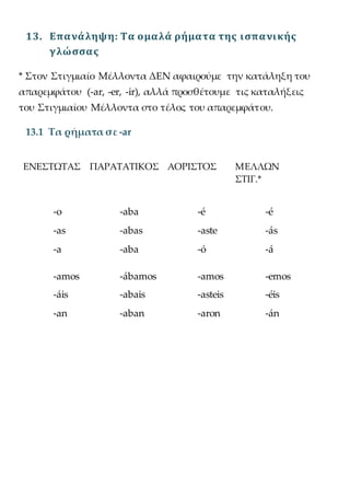 13. Επανάληψη: Τα ομαλά ρήματα της ισπανικής
γλώσσας
* Στον Στιγμιαίο Μέλλοντα ΔΕΝ αφαιρούμε την κατάληξη του
απαρεμφάτου (-ar, -er, -ir), αλλά προσθέτουμε τις καταλήξεις
του Στιγμιαίου Μέλλοντα στο τέλος του απαρεμφάτου.
13.1 Τα ρήματα σε -ar
ΕΝΕΣΤΩΤΑΣ ΠΑΡΑΤΑΤΙΚΟΣ ΑΟΡΙΣΤΟΣ ΜΕΛΛΩΝ
ΣΤΙΓ.*
-o
-as
-a
-amos
-áis
-an
-aba
-abas
-aba
-ábamos
-abais
-aban
-é
-aste
-ó
-amos
-asteis
-aron
-é
-ás
-á
-emos
-éis
-án
 