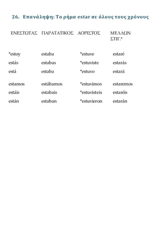 26. Επανάληψη: Το ρήμα estar σε όλους τους χρόνους
ΕΝΕΣΤΩΤΑΣ ΠΑΡΑΤΑΤΙΚΟΣ ΑΟΡΙΣΤΟΣ ΜΕΛΛΩΝ
ΣΤΙΓ.*
*estoy
estás
está
estamos
estáis
están
estaba
estabas
estaba
estábamos
estabais
estaban
*estuve
*estuviste
*estuvo
*estuvimos
*estuvisteis
*estuvieron
estaré
estarás
estará
estaremos
estaréis
estarán
 