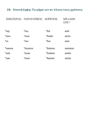 28. Επανάληψη: Το ρήμα ser σε όλους τους χρόνους
ΕΝΕΣΤΩΤΑΣ ΠΑΡΑΤΑΤΙΚΟΣ ΑΟΡΙΣΤΟΣ ΜΕΛΛΩΝ
ΣΤΙΓ.*
*soy
*eres
*es
*somos
*sois
*son
*era
*eras
*era
*éramos
*erais
*eran
*fui
*fuiste
*fue
*fuimos
*fuisteis
*fueron
seré
serás
será
seremos
seréis
serán
 