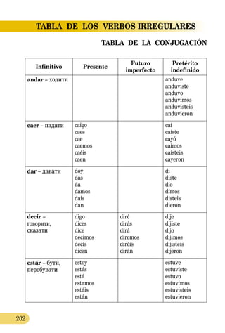 202
TABLA  DE  LOS  VERBOS IRREGULARES
Infinitivo Presente
Futuro  
imperfecto
Pretérito
indefinido
andar – ходити anduve
anduviste
anduvo
anduvimos
anduvisteis
anduvieron
caer – падати caigo
caes
cae
caemos
caéis
caen
caí
caíste
cayó
caímos
caísteis
cayeron
dar – давати doy
das
da
damos
dais
dan
di
diste
dio
dimos
disteis
dieron
decir –
говорити,
сказати
digo
dices
dice
decimos
decís
dicen
diré
dirás
dirá
diremos
diréis
dirán
dije
dijiste
dijo
dijimos
dijisteis
dijeron
estar – бути,
перебувати
estoy
estás
está
estamos
estáis
están
estuve
estuviste
estuvo
estuvimos
estuvisteis
estuvieron
TABLA  DE  LA  CONJUGACIÓN
 