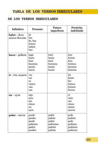 203
TABLA  DE  LOS  VERBOS IRREGULARES
Infinitivo Presente
Futuro  
imperfecto
Pretérito
indefinido
haber – допо­
між­не дієслово
he
has
ha, hay
hemos
habéis
han
hacer – робити hago
haces
hace
hacemos
hacéis
hacen
haré
harás
hará
haremos
haréis
harán
hice
hiciste
hizo
hicimos
hicisteis
hicieron
ir – іти, ходити voy
vas
va
vamos
vais
van
fui
fuiste
fue
fuimos
fuisteis
fueron
oír – чути oigo
oyes
oye
oímos
oís
oyen
oí
oíste
oyó
oímos
oísteis
oyeron
poder – могти puedo
puedes
puede
podemos
podéis
pueden
podré
podrás
podrá
podremos
podréis
podrán
pude
pudiste
pudo
pudimos
pudisteis
pudieron
DE  LOS  VERBOS  IRREGULARES
 