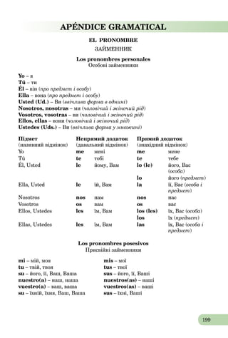 199
APÉNDICE GRAMATICAL
EL PRONOMBRE
ЗАЙМЕННИК
Los pronombres personales
Особові займенники
Yo – я
Tú – ти
Él – він (про предмет і особу)
Ella – вона (про предмет і особу)
Usted (Ud.) – Ви (ввічлива форма в однині)
Nosotros, nosotras – ми (чоловічий i жіночий рід)
Vosotros, vosotras – ви (чоловічий i жіночий рід)
Ellos, ellas – вони (чоловічий i жіночий рід)
Ustedes (Uds.) – Ви (ввічлива форма у множині)
Підмет
(називний відмінок)
Непрямий додаток
(давальний відмінок)
Прямий додаток
(знахідний відмінок)
Yo me мені me мене
Tú te тобі te тебе
Él, Usted le йому, Вам lо (lе) його, Вас
(особа)
lo його (предмет)
Ella, Usted le їй, Вам la її, Вас (особа і
предмет)
Nosotros nos нам nos нас
Vosotros os вам os вас
Ellos, Ustedes les їм, Вам lоs (lеs) їх, Вас (особа)
los їх (предмет)
Ellas, Ustedes les їм, Вам las їх, Вас (особа і
предмет)
Los pronombres posesivos
Присвійні займенники
mi – мій, моя mis – мої
tu – твій, твоя tus – твої
su – його, її, Ваш, Ваша sus – його, її, Ваші
nuestro(a) – наш, наша nuestros(as) – наші
vuestro(a) – ваш, ваша vuestros(as) – ваші
su – їхній, їхня, Ваш, Ваша sus – їхні, Ваші
 