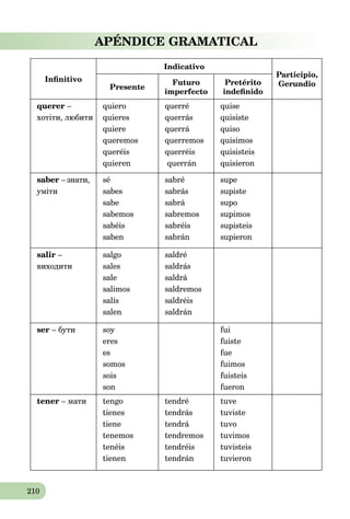 210
APÉNDICE GRAMATICAL
Inﬁnitivo
Indicativo
Participio,
GerundioPresente
Futuro
imperfecto
Pretérito
indeﬁnido
querer –
хотіти, любити
quiero
quieres
quiere
queremos
queréis
quieren
querré
querrás
querrá
querremos
querréis
querrán
quise
quisiste
quiso
quisimos
quisisteis
quisieron
saber – знати,
уміти
sé
sabes
sabe
sabemos
sabéis
saben
sabré
sabrás
sabrá
sabremos
sabréis
sabrán
supe
supiste
supo
supimos
supisteis
supieron
salir –
виходити
salgo
sales
sale
salimos
salís
salen
saldré
saldrás
saldrá
saldremos
saldréis
saldrán
ser – бути soy
eres
es
somos
sois
son
fui
fuiste
fue
fuimos
fuisteis
fueron
tener – мати tengo
tienes
tiene
tenemos
tenéis
tienen
tendré
tendrás
tendrá
tendremos
tendréis
tendrán
tuve
tuviste
tuvo
tuvimos
tuvisteis
tuvieron
 