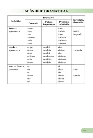 211
APÉNDICE GRAMATICAL
Inﬁnitivo
Indicativo
Participio,
GerundioPresente
Futuro
imperfecto
Pretérito
indeﬁnido
traer –
приносити
traigo
traes
trae
traemos
traéis
traen
traje
trajiste
trajo
trajimos
trajisteis
trajeron
traído
trayendo
venir –
приходити
vengo
vienes
viene
venimos
venís
vienen
vendré
vendrás
vendrá
vendremos
vendréis
vendrán
vine
viniste
vino
vinimos
vinisteis
vinieron
viniendo
ver – бачити,
дивитися
veo
ves
ve
vemos
veis
ven
vi
viste
vio
vimos
visteis
vieron
visto
viendo
 
