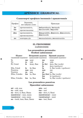 APÉNDICE GRAMATICAL
196
Словотворчі пре ікси і енників i прик етників
Префікс
Значення,
яке набуває слово
Приклади
in-
im-
протилежність,
протиставлення
independencia, incómodo
innumerable, imposible
des- протилежність,
протиставлення
desagradable, desatento, descontento,
desconocido
re- повторна дія reconocimiento, reconstrucción
EL PRONOMBRE
ЗА МЕНН К
Los pronombres personales
Особові зай енники
Під ет Непря ий додаток Пря ий додаток
(називний відмінок) (давальний відмінок) (знахідний відмінок)
Yo me мені me мене
Tú te тобі te тебе
Él, Usted le йому, Вам lо (lе) його, Вас (особа)
lo його (предмет)
Ella, Usted le їй, Вам la її, Вас (особа і предмет)
Nosotros nos нам nos нас
Vosotros os вам os вас
Ellos, Ustedes les їм, Вам lоs (lеs) їх, Вас (особа)
los їх (предмет)
Ellas, Ustedes les їм, Вам las їх, Вас (особа і предмет)
Los pronombres posesivos
Присвійні зай енники
mi – мій, моя mis – мої
tu – твій, твоя tus – твої
su – його, її, Ваш, Ваша sus – його, її, Ваші
nuestro(a) – наш, наша nuestros(as) – наші
vuestro(a) – ваш, ваша vuestros(as) – ваші
su – їхній, їхня, Ваш, Ваша sus – їхні, Ваші
Redko_IM_6r_P_6esp_(024_09)_V.indd 196 15.07.2014 11:00:36
 