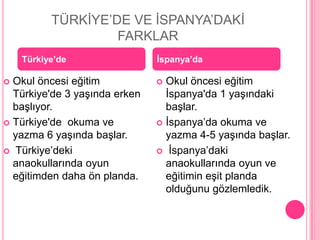 TÜRKĠYE‟DE VE ĠSPANYA‟DAKĠ
                   FARKLAR
    Türkiye’de                 İspanya’da

 Okul öncesi eğitim            Okul öncesi eğitim
  Türkiye'de 3 yaşında erken     Ġspanya'da 1 yaşındaki
  başlıyor.                      başlar.
 Türkiye'de okuma ve           Ġspanya‟da okuma ve
  yazma 6 yaşında başlar.        yazma 4-5 yaşında başlar.
 Türkiye‟deki                  Ġspanya‟daki
  anaokullarında oyun            anaokullarında oyun ve
  eğitimden daha ön planda.      eğitimin eşit planda
                                 olduğunu gözlemledik.
 
