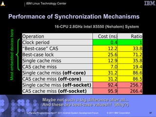 IBM Linux Technology Center



Performance of Synchronization Mechanisms
                                                         16-CPU 2.8GHz Intel X5550 (Nehalem) System
Most embedded devices here




                             Operation                                                            Cost (ns)                Ratio
                             Clock period                                                               0.4                    1
                             “Best-case” CAS                                                          12.2                  33.8
                             Best-case lock                                                           25.6                  71.2
                             Single cache miss                                                        12.9                  35.8
                             CAS cache miss                                                             7.0                 19.4
                             Single cache miss (off-core)                                             31.2                  86.6
                             CAS cache miss (off-core)                                                31.2                  86.5
                             Single cache miss (off-socket)                                           92.4                 256.7
                             CAS cache miss (off-socket)                                              95.9                 266.4
                                             Maybe not such a big difference after all...
                                             And these are best-case values!!! (Why?)
                              “Is Parallel Programming Hard?” 2011 Android System Development Forum   © 2011 IBM Corporation       37
 
