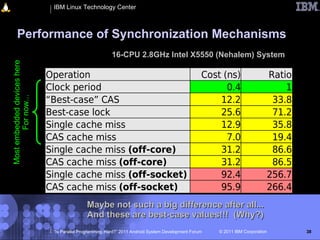 IBM Linux Technology Center



       Performance of Synchronization Mechanisms
                                                         16-CPU 2.8GHz Intel X5550 (Nehalem) System
Most embedded devices here




                             Operation                                                            Cost (ns)                Ratio
                             Clock period                                                               0.4                    1
                             “Best-case” CAS                                                          12.2                  33.8
        For now...




                             Best-case lock                                                           25.6                  71.2
                             Single cache miss                                                        12.9                  35.8
                             CAS cache miss                                                             7.0                 19.4
                             Single cache miss (off-core)                                             31.2                  86.6
                             CAS cache miss (off-core)                                                31.2                  86.5
                             Single cache miss (off-socket)                                           92.4                 256.7
                             CAS cache miss (off-socket)                                              95.9                 266.4
                                             Maybe not such a big difference after all...
                                             And these are best-case values!!! (Why?)
                              “Is Parallel Programming Hard?” 2011 Android System Development Forum   © 2011 IBM Corporation       38
 