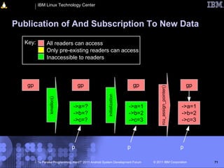 IBM Linux Technology Center



Publication of And Subscription To New Data

  Key:        All readers can access
              Only pre-existing readers can access
              Inaccessible to readers



   gp
   A                               gp                                        gp                                   gp




                                                                                       rcu_assign_pointer()
                                                        initialization
                kmalloc()




                                ->a=?                                    ->a=1                                ->a=1
                                ->b=?                                    ->b=2                                ->b=2
                                ->c=?                                    ->c=3                                ->c=3



                               p                                         p                                    p

         “Is Parallel Programming Hard?” 2011 Android System Development Forum    © 2011 IBM Corporation               71
 
