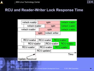 IBM Linux Technology Center



RCU and Reader-Writer Lock Response Time




     “Is Parallel Programming Hard?” 2011 Android System Development Forum   © 2011 IBM Corporation   86
 