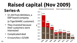 Raised capital (Nov 2009)
14
Series-A
●
$1.5M from BittWare, a
DSP board company.
(a TigerSHARC customer)
●
They invested because
their customers were
interested
●
Complicated deal
●
6 traunches x $250K
 
