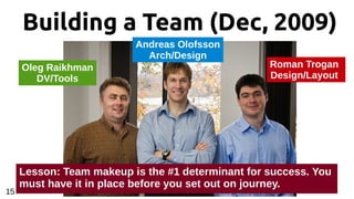 Building a Team (Dec, 2009)
Oleg Raikhman
DV/Tools
Roman Trogan
Design/Layout
Andreas Olofsson
Arch/Design
Lesson: Team makeup is the #1 determinant for success. You
must have it in place before you set out on journey.
15
 