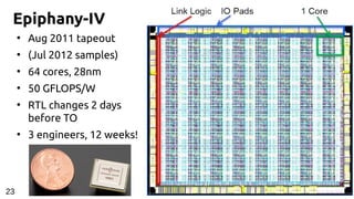 Epiphany-IV
●
Aug 2011 tapeout
●
(Jul 2012 samples)
●
64 cores, 28nm
●
50 GFLOPS/W
●
RTL changes 2 days
before TO
●
3 engineers, 12 weeks!
23
 