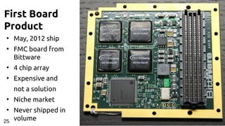 First Board
Product
●
May, 2012 ship
●
FMC board from
Bittware
●
4 chip array
●
Expensive and
not a solution
●
Niche market
●
Never shipped in
volume25
 
