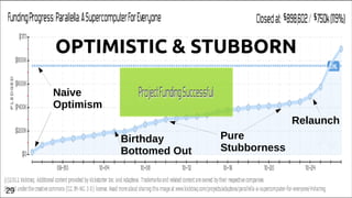 OPTIMISTIC & STUBBORN
29
Naive
Optimism
Birthday
Bottomed Out
Pure
Stubborness
Relaunch
 
