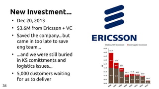 New Investment...
●
Dec 20, 2013
●
$3.6M from Ericsson + VC
●
Saved the company...but
came in too late to save
eng team...
●
...and we were still buried
in KS comittments and
logistics issues...
●
5,000 customers waiting
for us to deliver
34
 