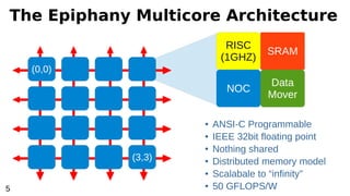 The Epiphany Multicore Architecture
RISC SRAM
NOC
Data
Mover
(3,3)
(0,0)
● ANSI-C Programmable
● IEEE 32bit floating point
● Nothing shared
● Distributed memory model
● Scalabale to “infinity”
● 50 GFLOPS/W
RISC
(1GHZ)
SRAM
NOC
Data
Mover
5
 