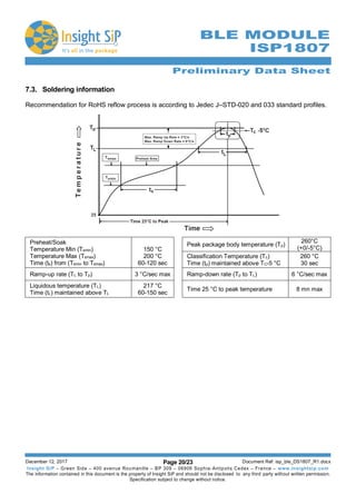 Preliminary Data Sheet
December 12, 2017 Page 20/23 Document Ref: isp_ble_DS1807_R1.docx
Insight SiP – Green Side – 400 avenue Roumanille – BP 309 – 06906 Sophia-Antipolis Cedex – France – www.insightsip.com
The information contained in this document is the property of Insight SiP and should not be disclosed to any third party without written permission.
Specification subject to change without notice.
BLE MODULE
ISP1807
7.3. Soldering information
Recommendation for RoHS reflow process is according to Jedec J–STD-020 and 033 standard profiles.
Preheat/Soak
Temperature Min (Tsmin)
Temperature Max (Tsmax)
Time (ts) from (Tsmin to Tsmax)
150 °C
200 °C
60-120 sec
Peak package body temperature (Tp)
260°C
(+0/-5°C)
Classification Temperature (Tc)
Time (tp) maintained above TC-5 °C
260 °C
30 sec
Ramp-up rate (TL to Tp) 3 °C/sec max Ramp-down rate (Tp to TL) 6 °C/sec max
Liquidous temperature (TL)
Time (tL) maintained above TL
217 °C
60-150 sec
Time 25 °C to peak temperature 8 mn max
 