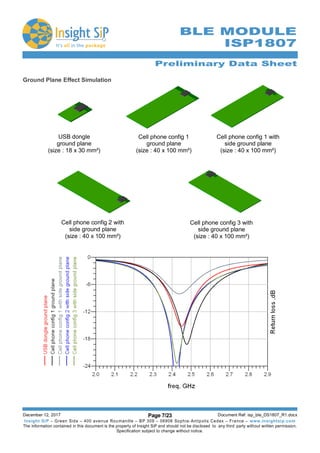 Preliminary Data Sheet
December 12, 2017 Page 7/23 Document Ref: isp_ble_DS1807_R1.docx
Insight SiP – Green Side – 400 avenue Roumanille – BP 309 – 06906 Sophia-Antipolis Cedex – France – www.insightsip.com
The information contained in this document is the property of Insight SiP and should not be disclosed to any third party without written permission.
Specification subject to change without notice.
BLE MODULE
ISP1807
Ground Plane Effect Simulation
USB dongle
ground plane
(size : 18 x 30 mm²)
Cell phone config 1
ground plane
(size : 40 x 100 mm²)
Cell phone config 1 with
side ground plane
(size : 40 x 100 mm²)
Cell phone config 2 with
side ground plane
(size : 40 x 100 mm²)
Cell phone config 3 with
side ground plane
(size : 40 x 100 mm²)
 